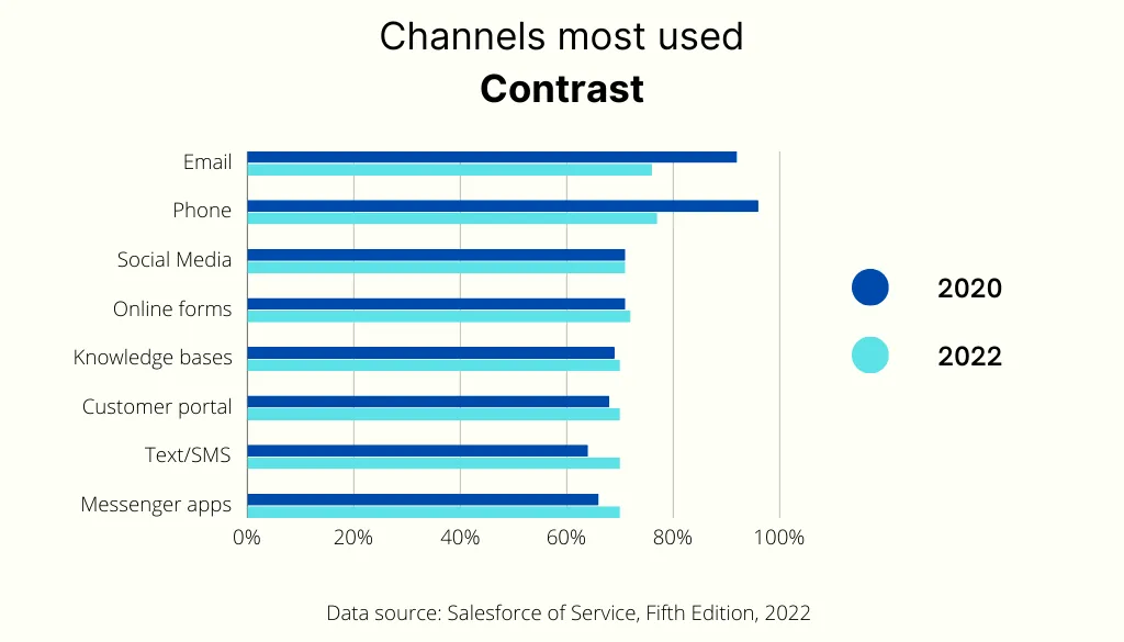 Channels most used contrast chart