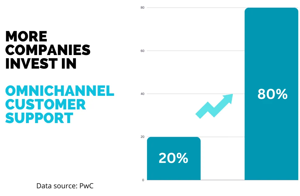 Text: "More companies invest in omnichannel customer support"