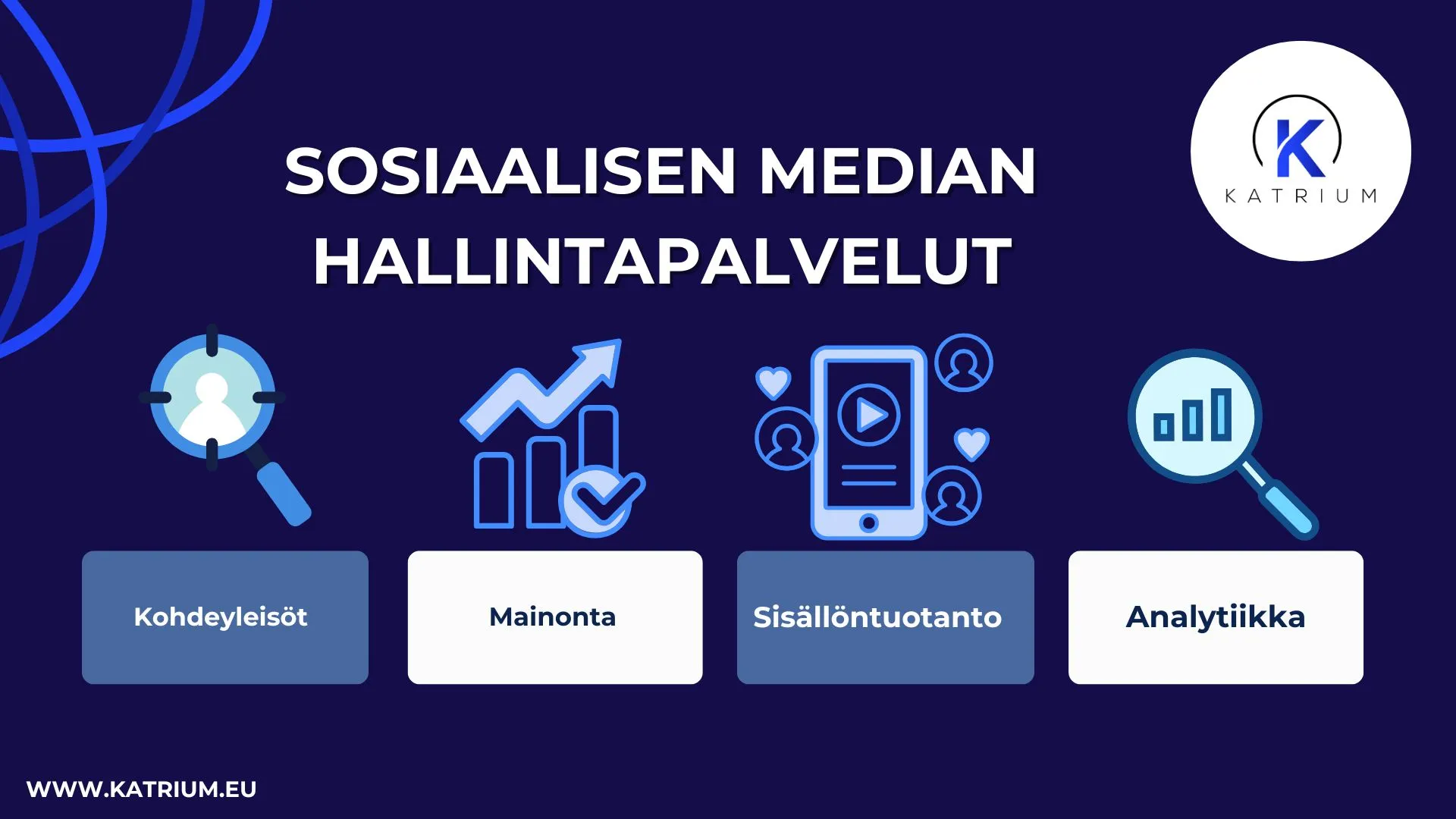 Infografiikka, joka esittelee Katriumin sosiaalisen median hallintapalvelut: kohdeyleisöt, mainonta, sisällöntuotanto ja analytiikka.