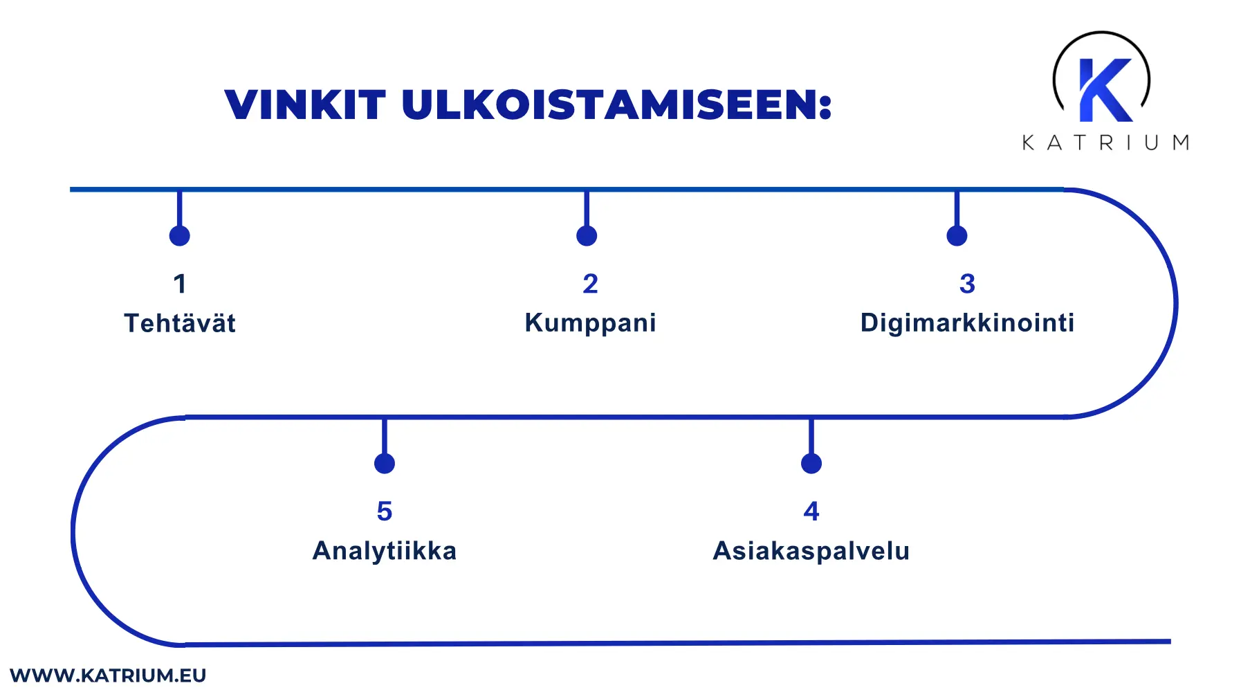Asiakasmäärän lisääminen -aiheisessa kuvassa vinkit ulkoistamiseen: tehtävät, kumppani, digimarkkinointi, asiakaspalvelu, analytiikka. 