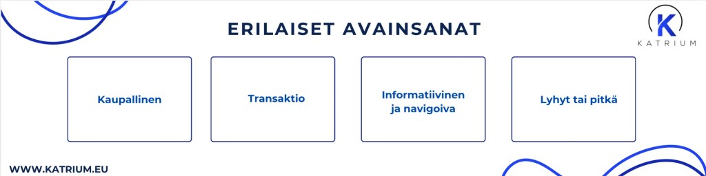 Infograafi, jossa luetellaan erilaiset avainsanat: kaupallinen, transaktio, informatiivinen ja navigoiva, lyhyt tai pitkä. 