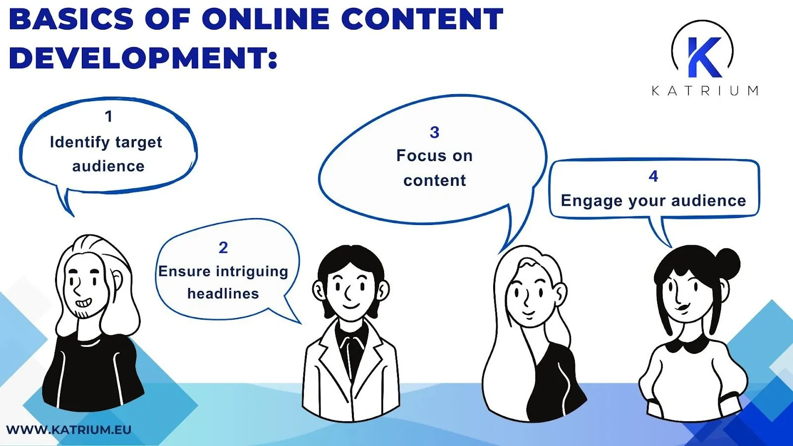 A graphic from KATRIUM illustrating the 'BASICS OF ONLINE CONTENT DEVELOPMENT' using cartoon drawings of four people. Each person has a speech bubble presenting one of the four basics: 1. Identify target audience, 2. Ensure intriguing headlines, 3. Focus on content, and 4. Engage your audience. The KATRIUM logo is in the top right corner and the website 'www.katrium.eu' is at the bottom left.