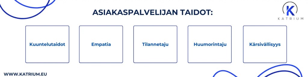 Kuvassa teksti, jossa näkyy taidot, joita laadukas asiakaspalvelu vaatii: kuuntelutaidot, empatia, tilannetaju, huumorintaju, kärsivällisyys.