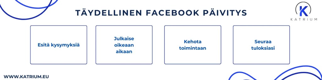 Kuvassa ohje, miten tehdä täydellinen facebook päivitys: esitä kysymyksiä, julkaise oikeaan aikaan, kehota toimintaan, seuraa tuloksiasi. 