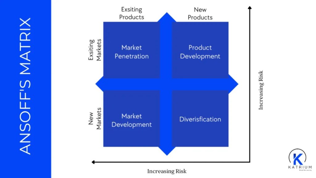 Ansoff's matrix Ansofs's matrix