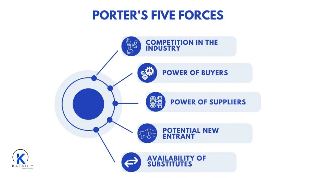 5 forces Porter's five forces