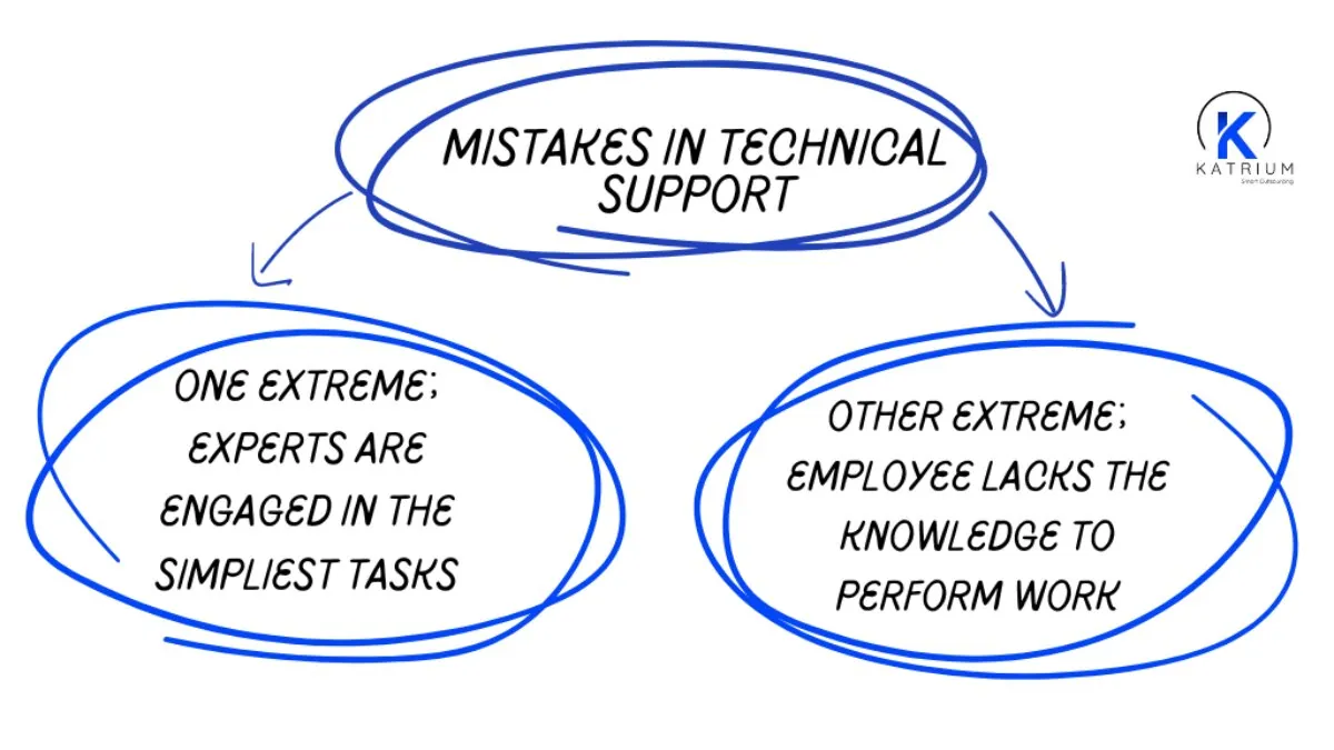 Mistakes in technical support