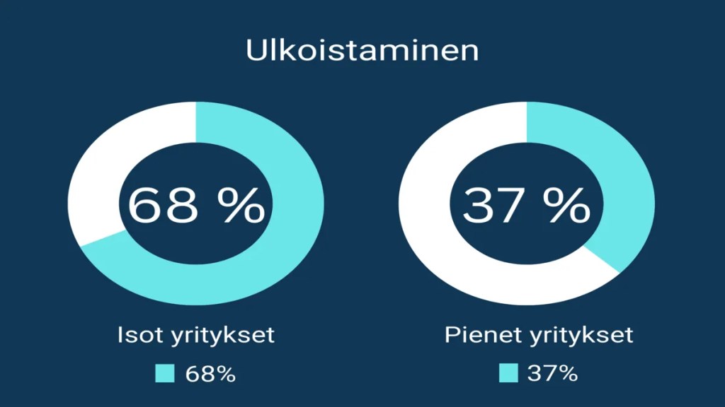 Ulkoistaminen: 68 % isoista yrityksistä ja 37 % pienistä yrityksistä ulkoistaa palveluja – Katrium
