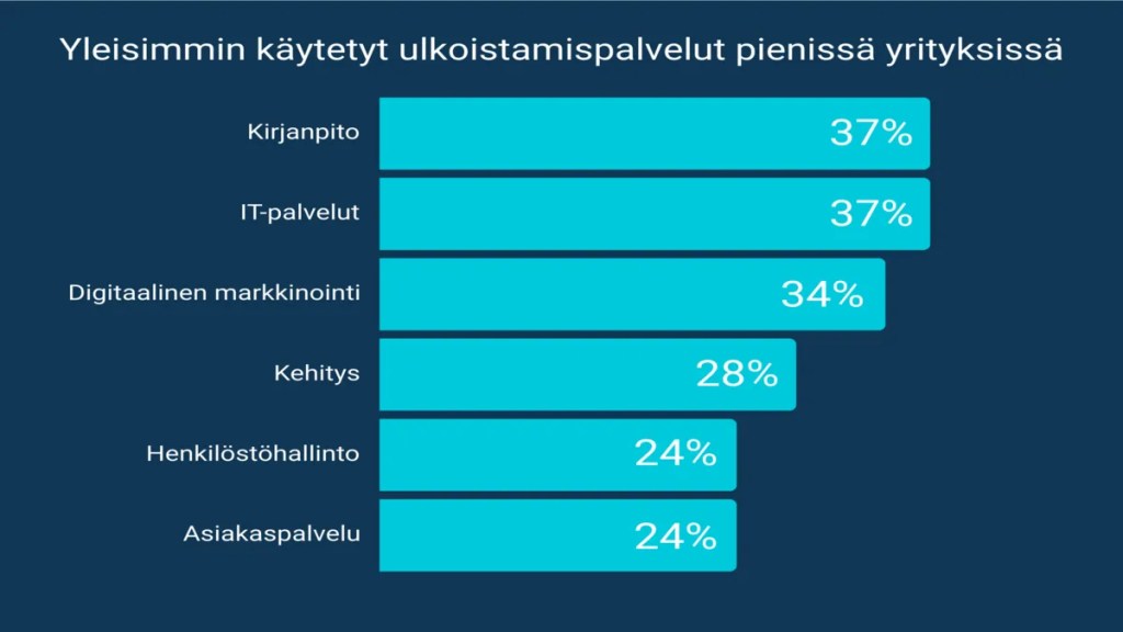 Yleisimmät ulkoistamispalvelut pienissä yrityksissä: kirjanpito 37 %, IT-palvelut 37 %, digitaalinen markkinointi 34 %, kehitys 28 %, henkilöstöhallinto 24 % ja asiakaspalvelu 24 % – Katrium