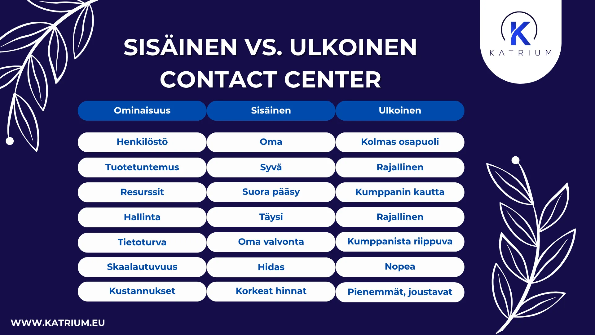 Vertailutaulukko, jossa sisäisen ja ulkoisen contact centerin ominaisuuksia.