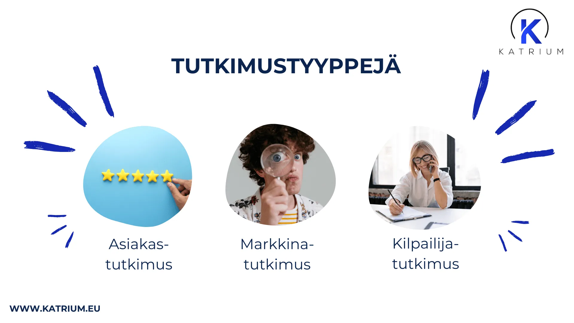 Kaavio, joka esittelee kolme tutkimustyyppiä yrityksille: asiakastutkimus, markkinatutkimus ja kilpailijatutkimus – Katrium-logo oikeassa yläkulmassa.