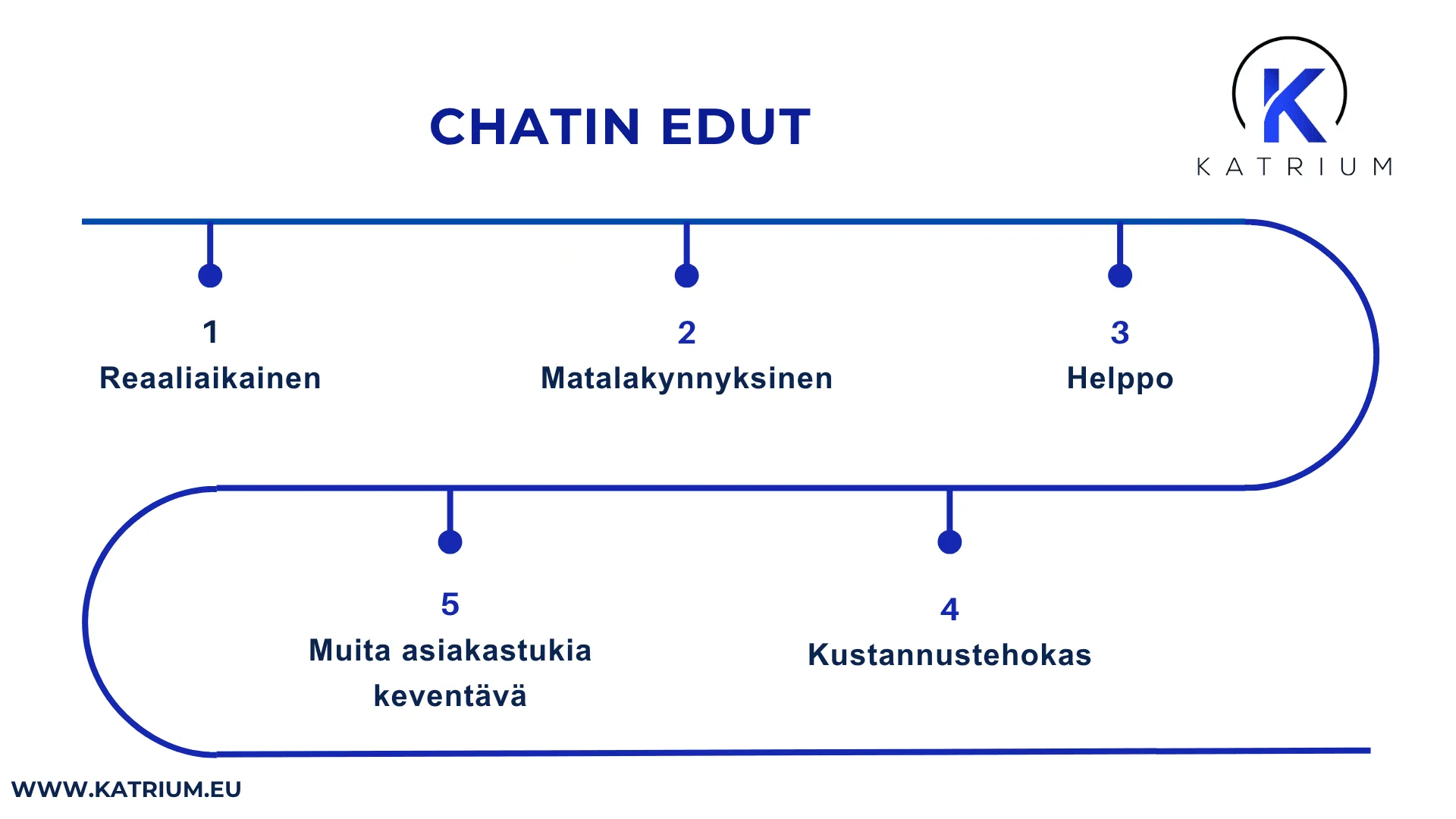 Chatin edut asiakaspalvelun kanavana: reaaliaikainen, matalakynnyksinen, helppo, kustannustehokas ja muita asiakastukikanavia keventävä ratkaisu. Katrium.eu.