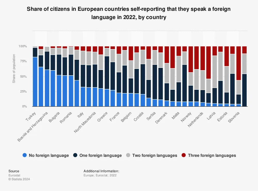 Chart of European people who speak foreign language