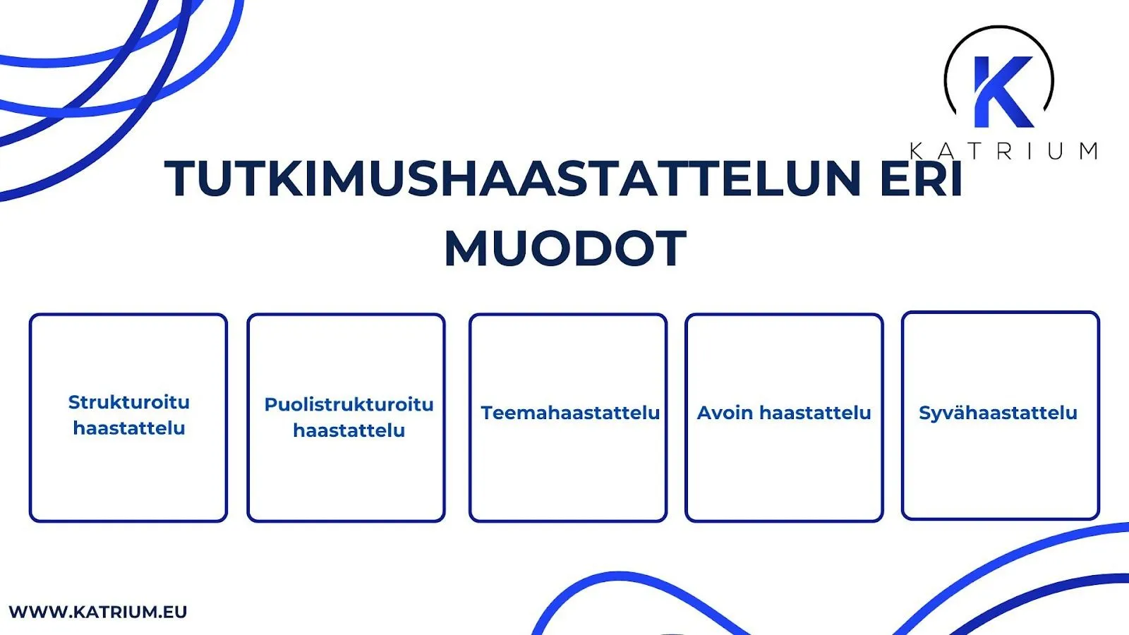 Kuvassa infograafi, jossa esitellään Tutkimushaastattelut ja niiden eri muodot. Viisi laatikkoa havainnollistavat haastattelutyyppejä: strukturoitu haastattelu, puolistrukturoitu haastattelu, teemahaastattelu, avoin haastattelu sekä syvähaastattelu.