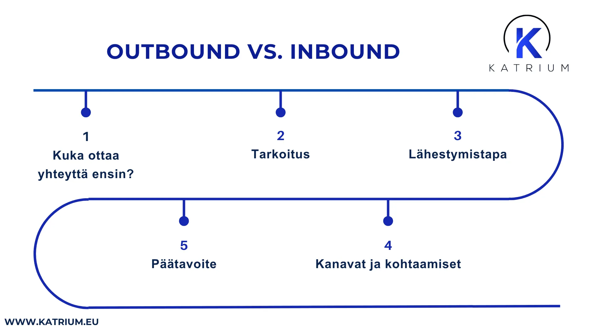 Kuvassa infograafi: outbound palvelu eroaa inbound-markkinoinnista siinä, kuka ottaa yhteyttä ensin, millainen lähestymistapa on ja mikä on päätavoite.