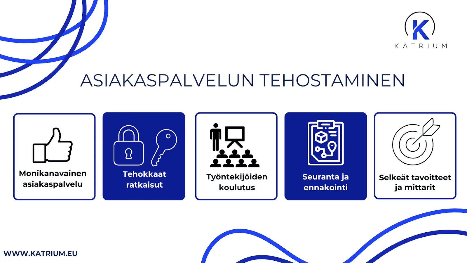 Kuvassa infograafi otsikolla ”Asiakaspalvelun tehostaminen”, joka esittelee käytännön keinoja, joilla asiakaspalvelun kehittäminen ja tehostaminen onnistuu. Kuvassa on viisi kuvaketta ja niiden alla tekstit: ”Monikanavainen asiakaspalvelu”, ”Tehokkaat ratkaisut”, ”Työntekijöiden koulutus”, ”Seuranta ja ennakointi” sekä ”Selkeät tavoitteet ja mittarit”.