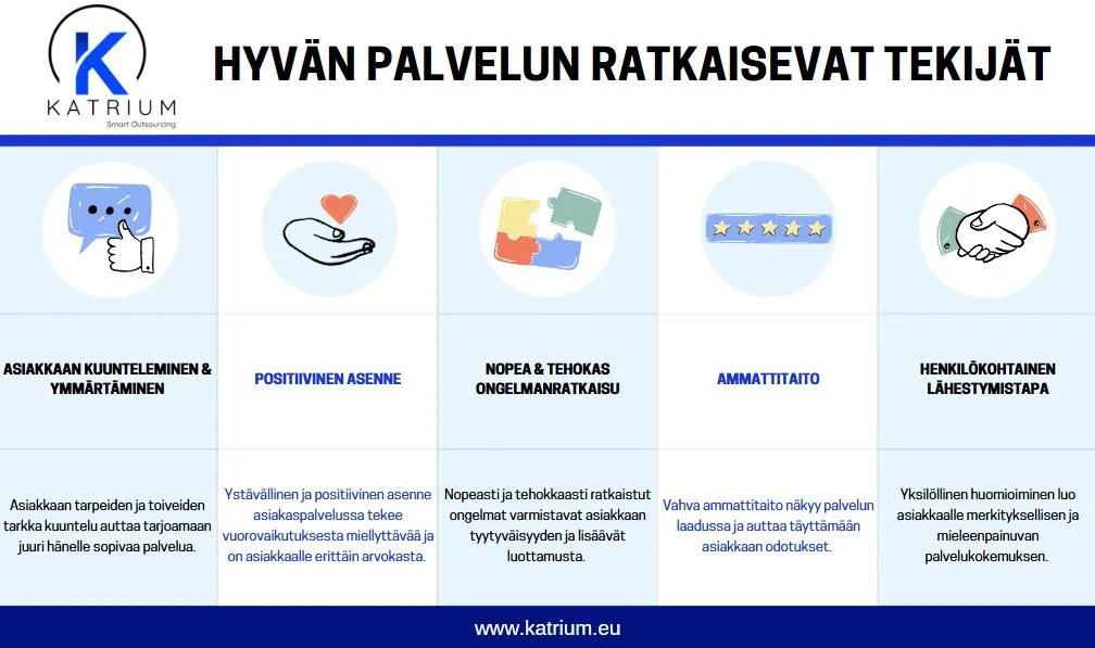 Hyvä palvelu -infograafi, joka kuvaa viisi keskeistä tekijää laadukkaaseen asiakaspalveluun: kuunteleminen, positiivisuus, ongelmien ratkaisu, ammattitaito ja yksilöllinen palveluasenne, jotka yhdessä lisäävät asiakastyytyväisyyttä.