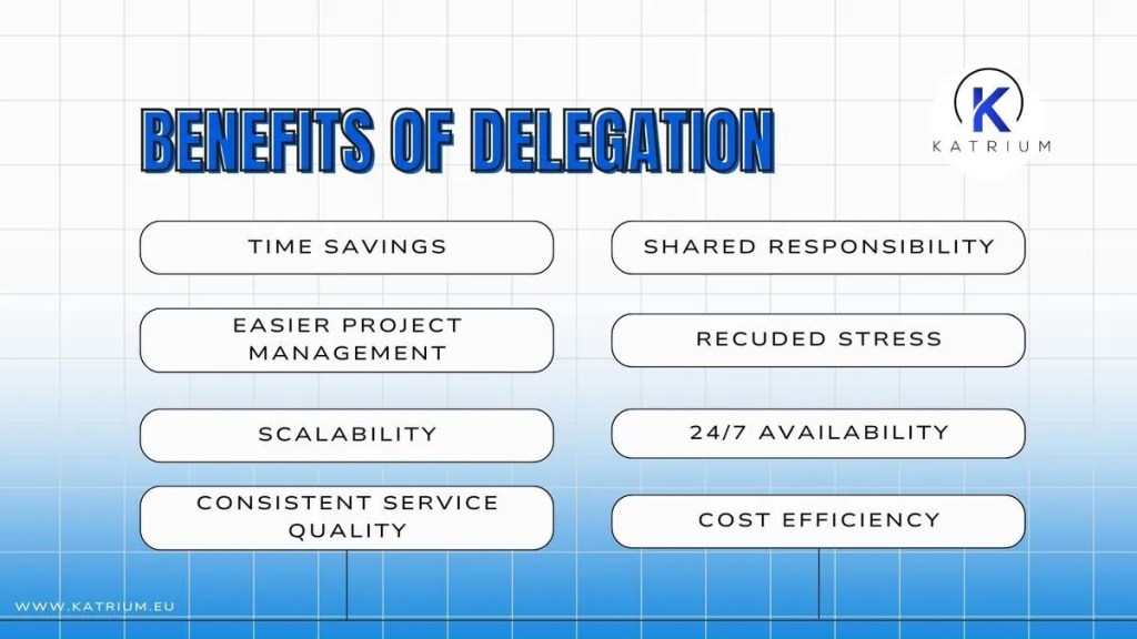 Infographic titled ‘Benefits of Delegation’ with a grid-style background in white and blue. The graphic lists several advantages in rounded text boxes: time savings, easier project management, scalability, consistent service quality, shared responsibility, reduced stress, 24/7 availability, and cost efficiency. The company logo appears in the top right corner, and the website address is shown at the bottom left.