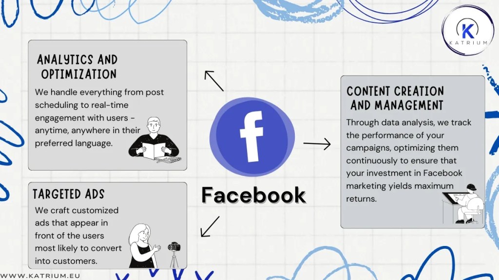 Facebook social media marketing services