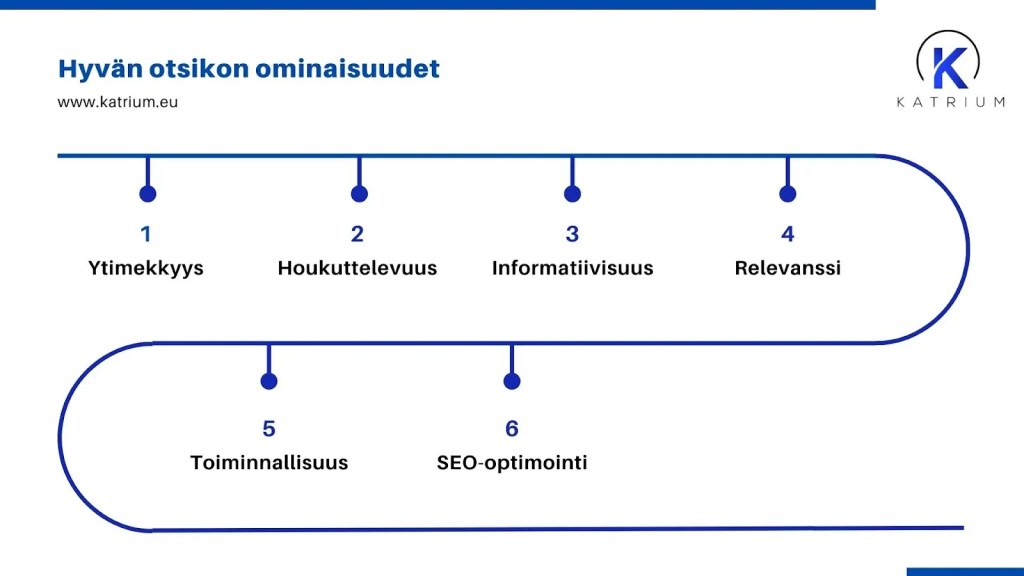 Infograafi, joka esittelee hyvän otsikon kuusi ominaisuutta: ytimekkyys, houkuttelevuus, informatiivisuus, relevanssi, toiminnallisuus ja SEO-optimointi.