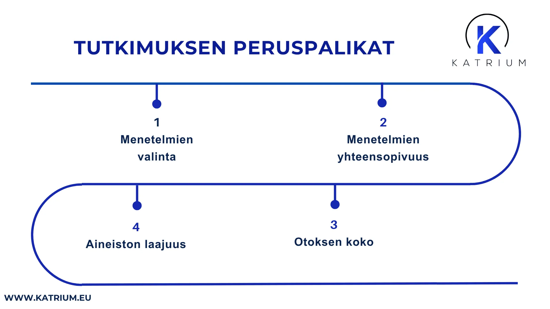 Infograafi, jossa esitellään tutkimuksen peruspalikat: menetelmien valinta, menetelmien yhteensopivuus, otoksen koko ja aineiston laajuus.