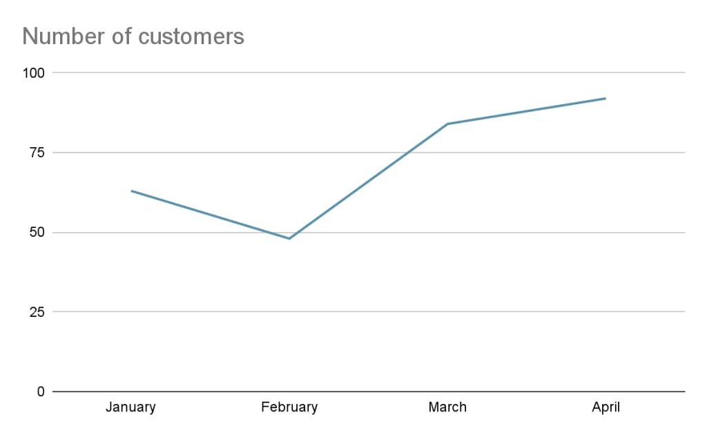 Points scored Line charts