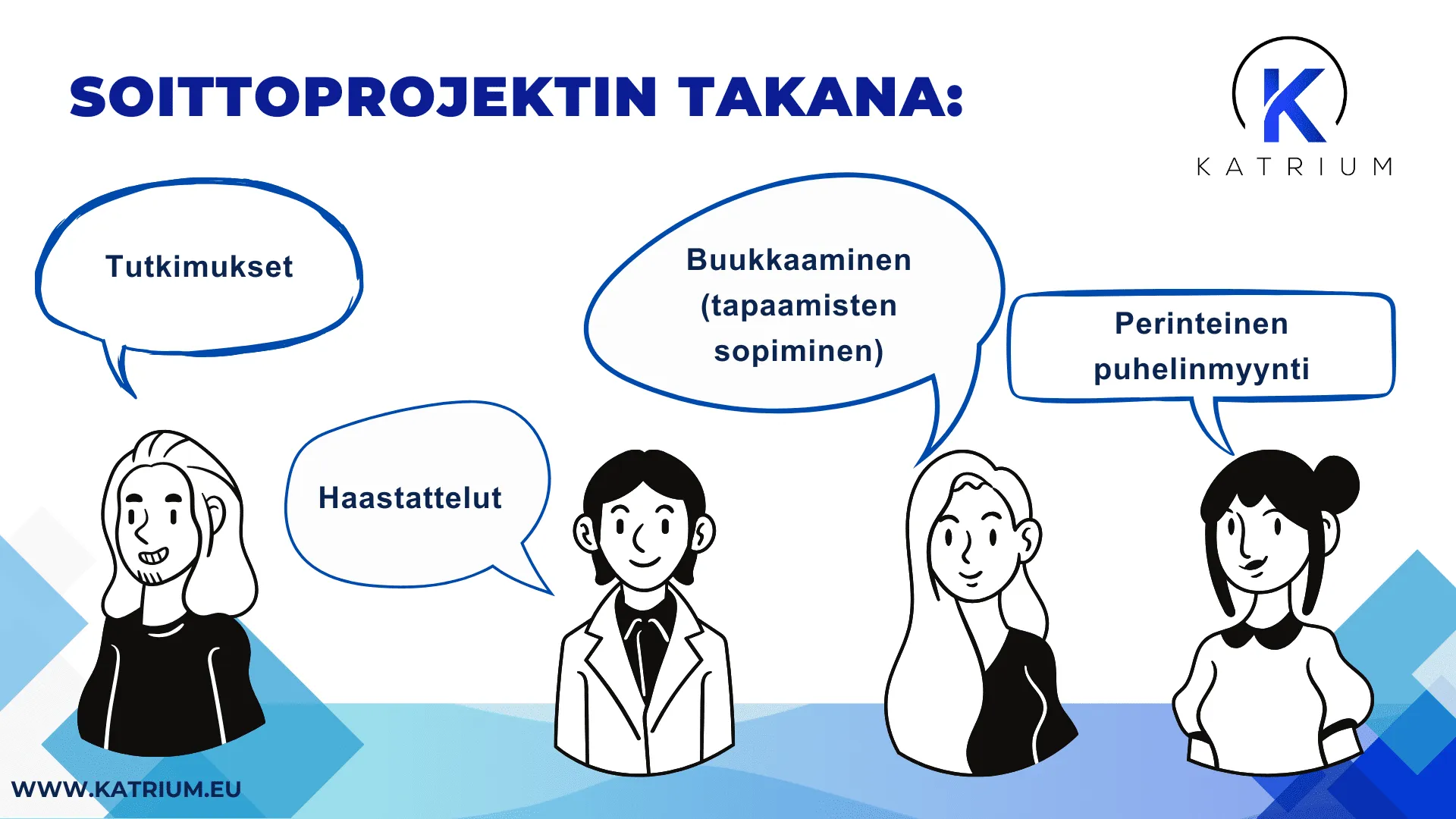 Soittoprojektit – infografiikka, jossa kuvataan tutkimusten, haastattelujen, buukkaamisen ja puhelinmyynnin roolit tehokkaan soittoprojektin taustalla.