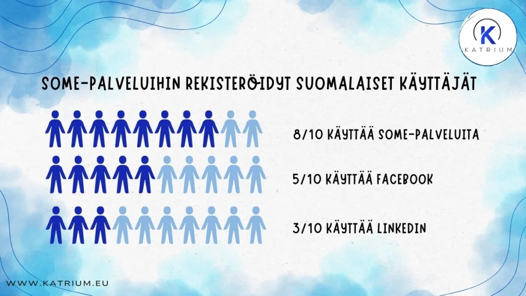 Kuvassa infograafi, jossa kerrotaan, että 8/10 suomalaisista käyttää some-palveluita, 5/10 Facebookia ja 3/10 LinkedIniä.
