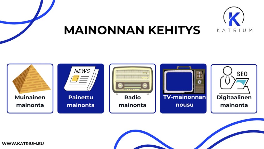 Kuvassa infograafi, jossa esitetään mainonnan kehitys: muinainen, painettu, radio-, tv- ja digitaalinen mainonta.