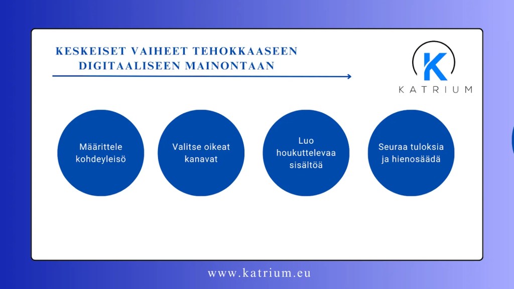 Kuvassa infograafi, jossa esitellään keskeiset vaiheet tehokkaaseen digitaaliseen mainontaan: kohdeyleisö, kanavat, sisältö ja tulokset.