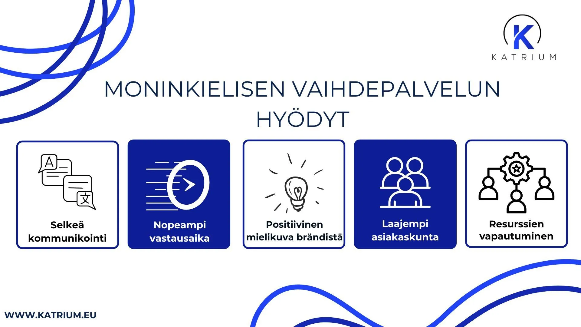 Kuvassa infograafi monikielinen vaihdepalvelu hyödyistä. Kuvassa on viisi kuvaketta, joissa lukee: ”Selkeä kommunikointi”, ”Nopeampi vastausaika”, ”Positiivinen mielikuva brändistä”, ”Laajempi asiakaskunta” ja ”Resurssien vapautuminen”.