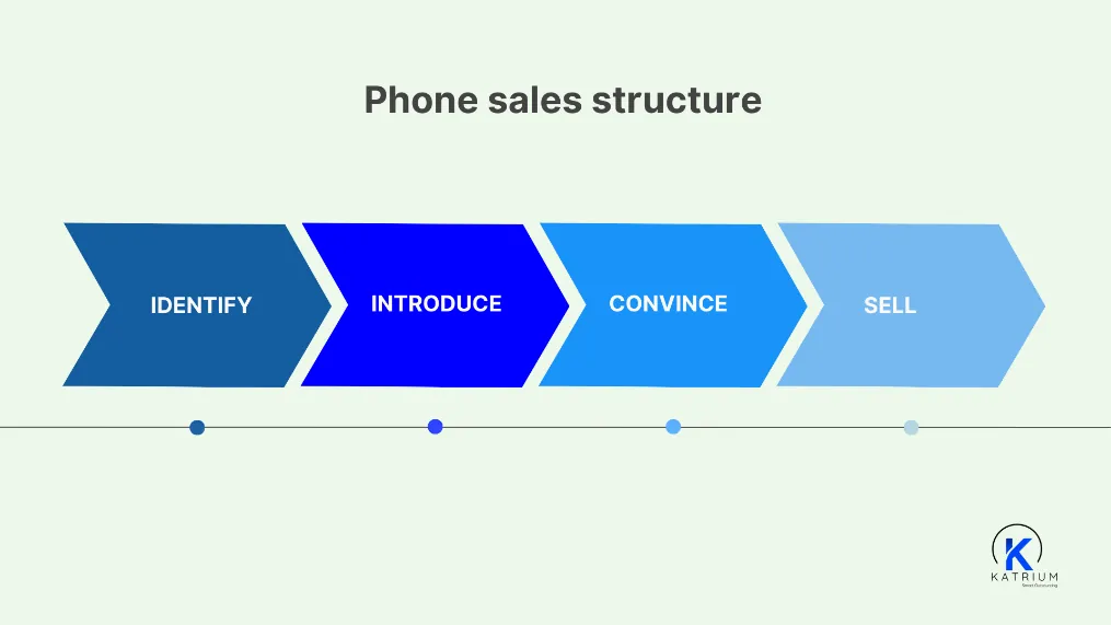 Image of phone sales structures.
