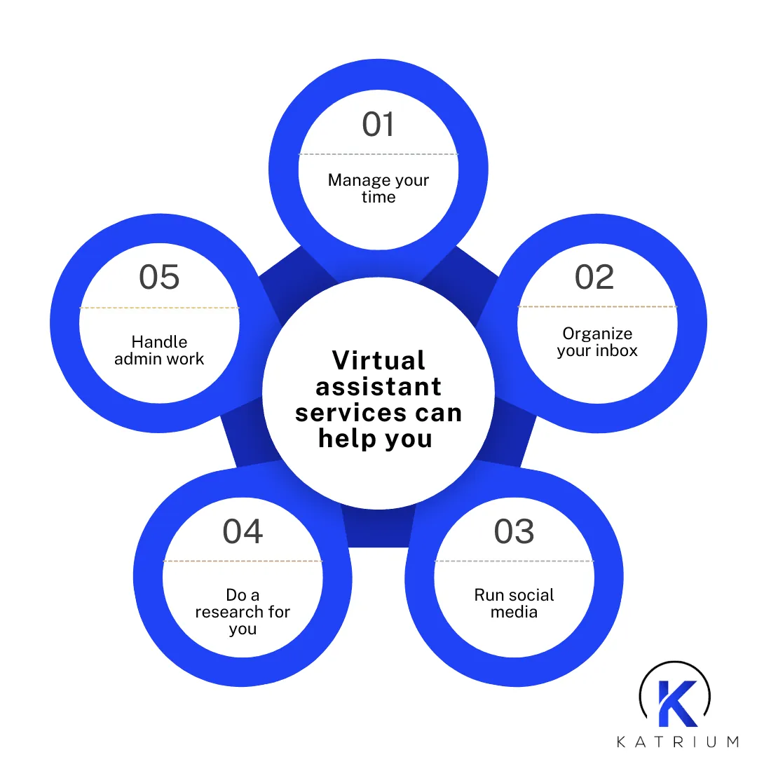 An infographic from KATRIUM illustrating the benefits of virtual assistant services, arranged in a five-point star shape. The center text reads 'Virtual assistant services can help you.' The five surrounding points, numbered 01 through 05, list the services: 01 Manage your time, 02 Organize your inbox, 03 Run social media, 04 Do a research for you, and 05 Handle admin work. The KATRIUM logo is at the bottom right.