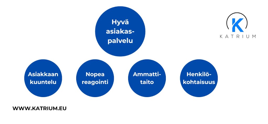 Asiakaspalvelun tärkeimmät osa-alueet – kuuntelu, reagointi, ammattitaito ja henkilökohtaisuus.