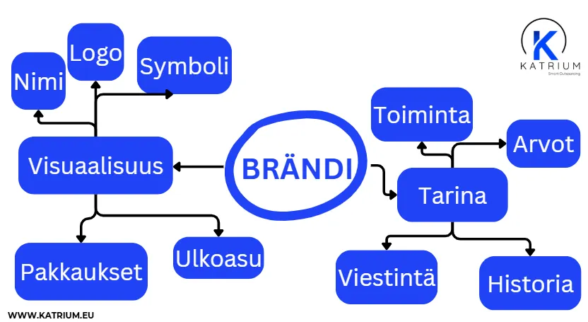 Infografiikka, joka havainnollistaa bränditutkimuksissa keskeiset osa-alueet – visuaalisen identiteetin, arvot, tarinan, viestinnän ja asiakaskokemuksen muodostaman kokonaisuuden.