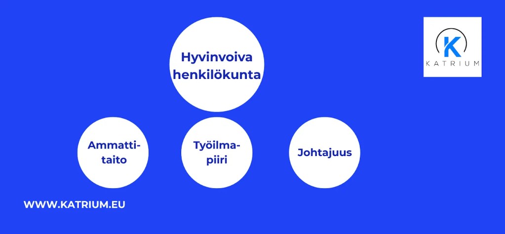 Henkilöstötutkimusten osa-alueet esitettynä kaaviona: ammattitaito, työilmapiiri ja johtajuus hyvinvoinnin tukena.