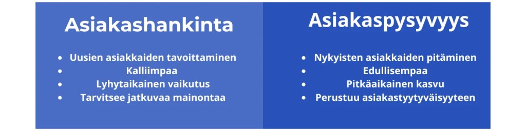 Vertailukuva, jossa esitellään asiakashankinnan ja asiakaspysyvyyden erot: uusien asiakkaiden tavoittaminen on kalliimpaa ja lyhytaikaista, kun taas nykyisten asiakkaiden pitäminen on edullisempaa ja tukee pitkäaikaista kasvua.