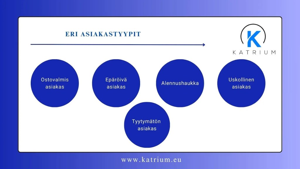 Kuva, joka esittelee eri asiakastyypit — ostovalmis asiakas, epäröivä asiakas, alennushaukka, uskollinen asiakas ja tyytymätön asiakas.