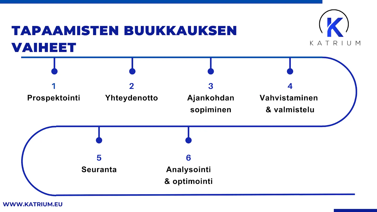 Kuvassa infograafi otsikolla ”Tapaamisten buukkauksen vaiheet”, joka havainnollistaa, miten tapaamisten buukkaus etenee askel askeleelta. Kuvassa on kuusi vaihetta: ”1. Prospektointi”, ”2. Yhteydenotto”, ”3. Ajankohdan sopiminen”, ”4. Vahvistaminen & valmistelu”, ”5. Seuranta” ja ”6. Analysointi & optimointi”.
