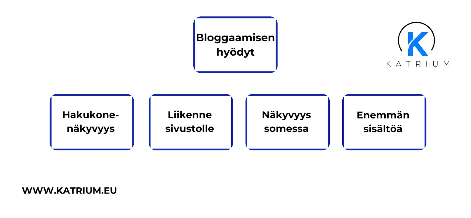 Kuvassa infograafi, jossa esitellään blogi kirjoituksen eli bloggaamisen hyödyt. Ylimpänä laatikossa lukee ”Bloggaamisen hyödyt”, ja sen alla neljä laatikkoa: ”Hakukonenäkyvyys”, ”Liikenne sivustolle”, ”Näkyvyys somessa” ja ”Enemmän sisältöä”.