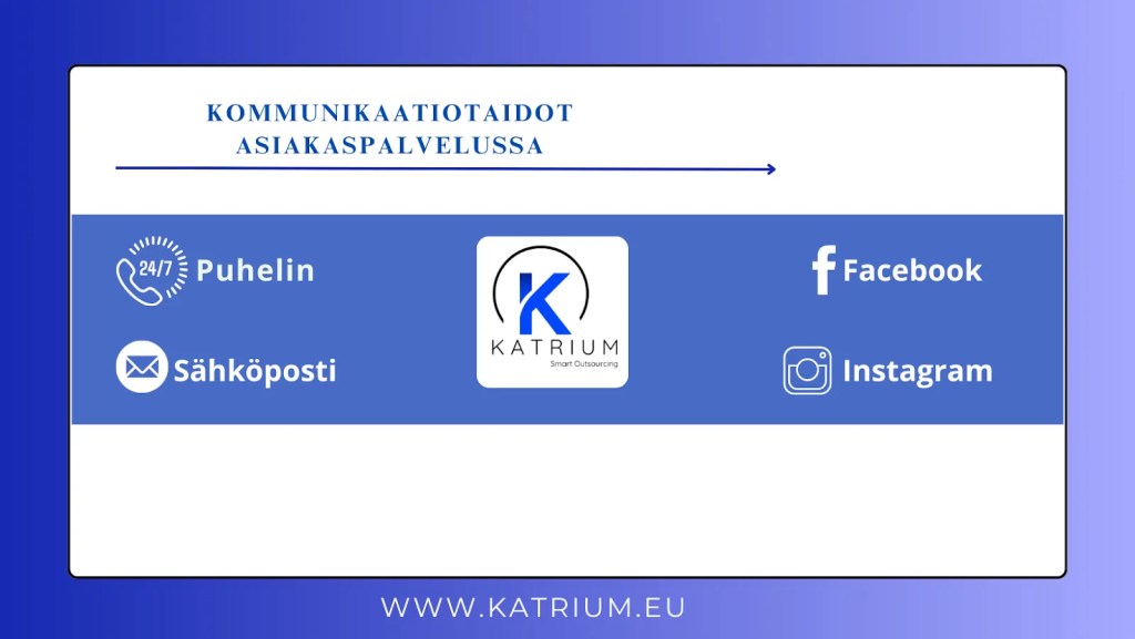 Infograafi kommunikaatiotaidoista asiakaspalvelussa, jossa esitetään Katrium-yrityksen yhteydenottokanavia: puhelin, sähköposti, Facebook ja Instagram.