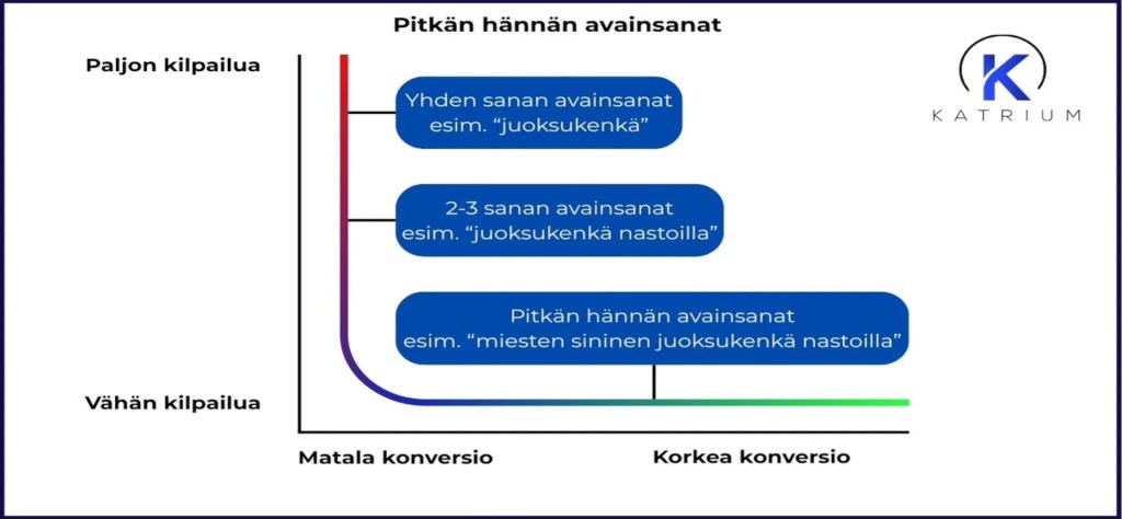 Kaavio pitkän hännän avainsanoista: yhden sanan avainsanat, 2–3 sanan avainsanat ja pitkän hännän avainsanat, jotka tuottavat vähemmän kilpailua ja korkeamman konversion – Katrium.