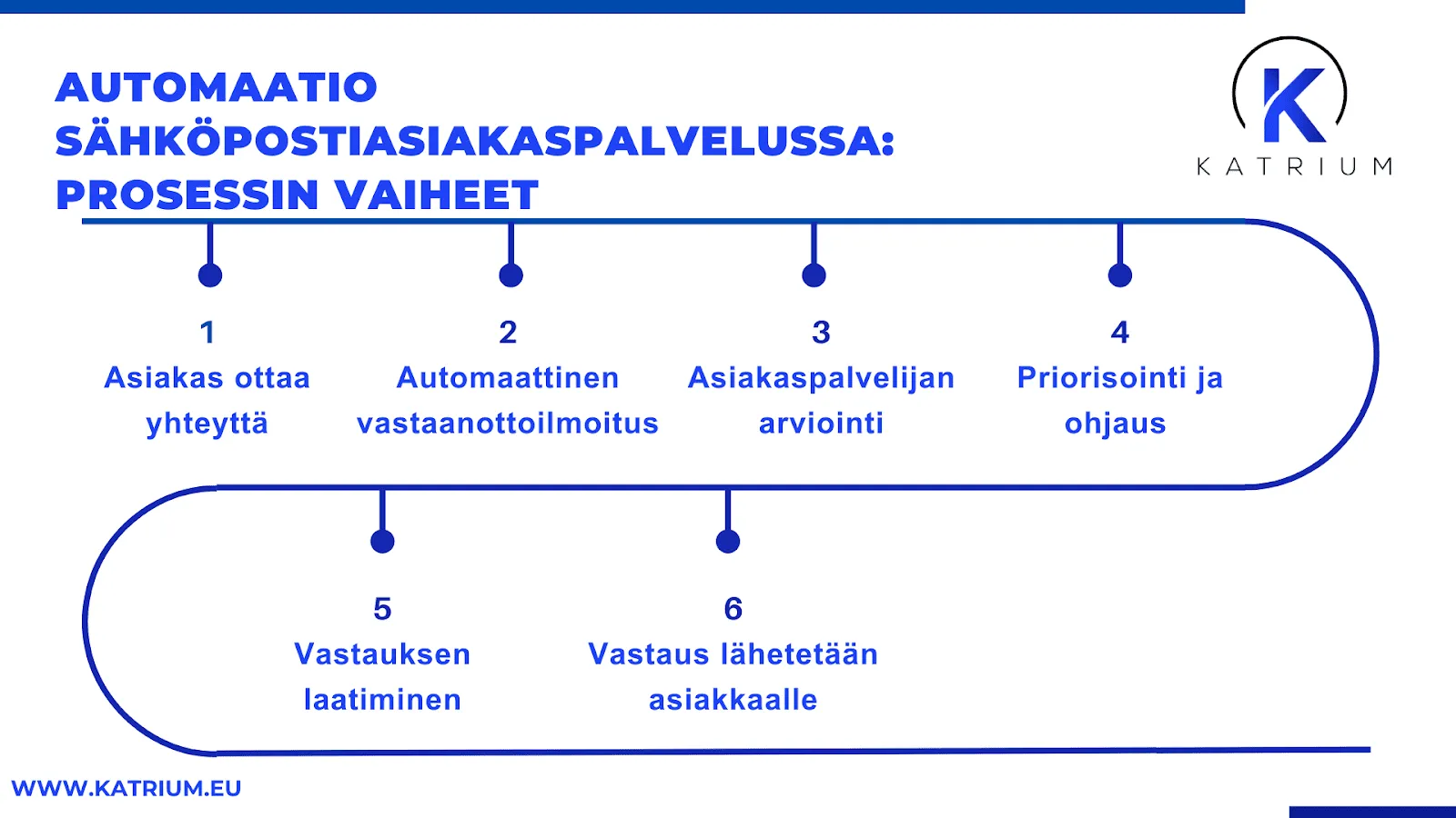 Kuvassa infograafi otsikolla ”Automaatio sähköpostiasiakaspalvelussa: prosessin vaiheet”, joka havainnollistaa, miten sähköpostipalvelut toimivat asiakaspalvelun automatisoinnissa. Kuvassa on kuusi vaihetta:
1. Asiakas ottaa yhteyttä
2. Automaattinen vastaanottoilmoitus
3. Asiakaspalvelijan arviointi
4. Priorisointi ja ohjaus
5. Vastauksen laatiminen
6. Vastaus lähetetään asiakkaalle
