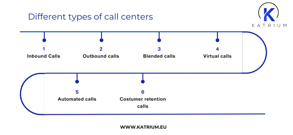Diffirent types of call centers