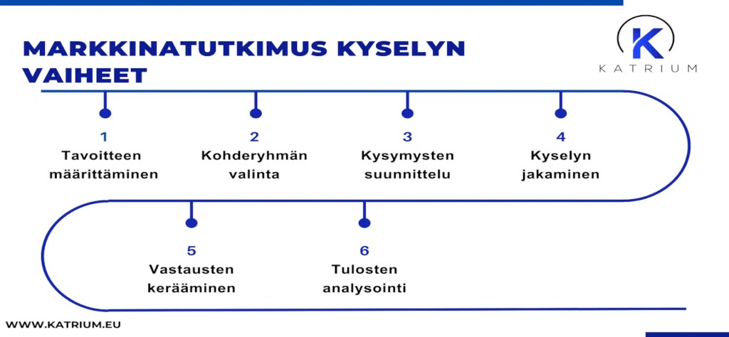 Kaavio markkinatutkimuskyselyn vaiheista. Vaiheet numeroitu 1–6: tavoitteen määrittäminen, kohderyhmän valinta, kysymysten suunnittelu, kyselyn jakaminen, vastausten kerääminen ja tulosten analysointi. Kuvassa sinisellä piirretty prosessipolku ja Katriumin logo.