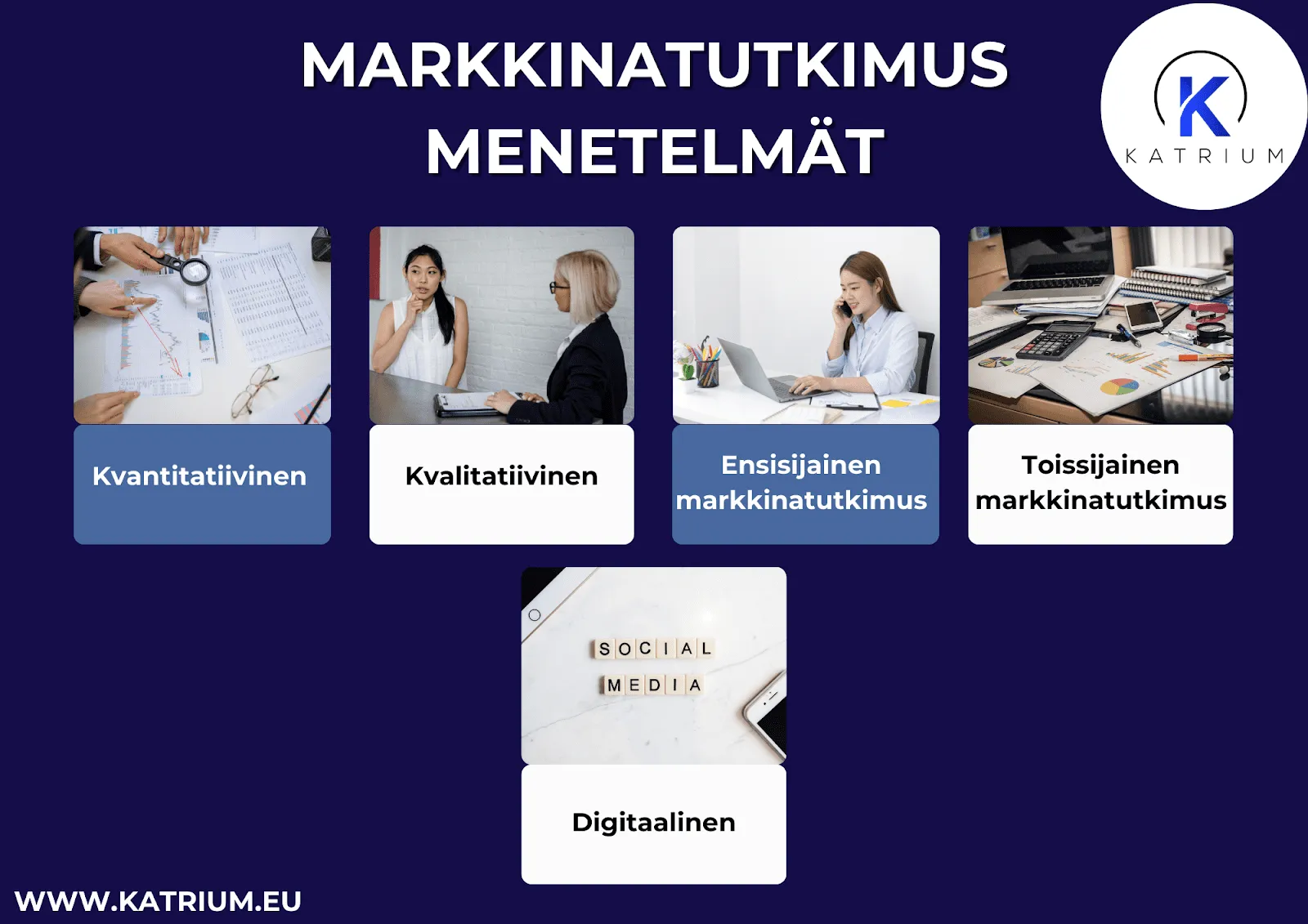 Infograafi, joka esittelee markkinatutkimus menetelmät. Kuvassa on viisi menetelmää: kvantitatiivinen, kvalitatiivinen, ensisijainen markkinatutkimus, toissijainen markkinatutkimus ja digitaalinen markkinatutkimus.