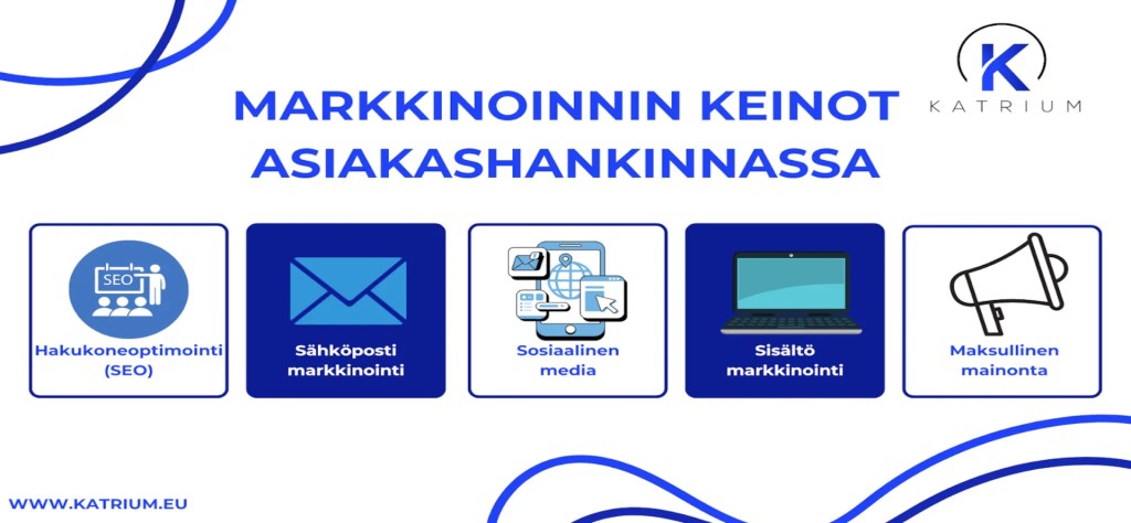 Markkinoinnin keinot asiakashankinnassa: hakukoneoptimointi (SEO), sähköpostimarkkinointi, sosiaalinen media, sisältömarkkinointi ja maksullinen mainonta. Ylhäällä Katriumin logo ja alhaalla verkkosivu www.katrium.eu