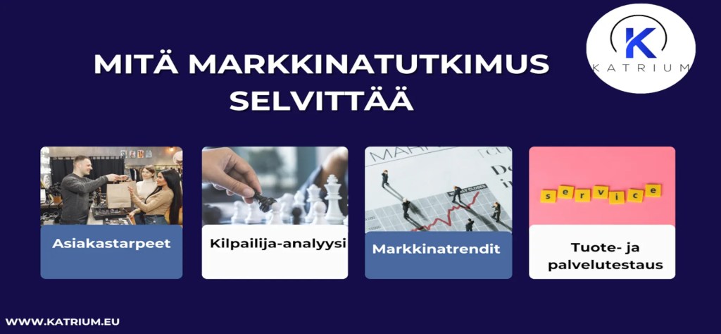 Katriumin markkinatutkimusta esittelevä kuva, jossa neljä aihealuetta: asiakastarpeet, kilpailija-analyysi, markkinatrendit sekä tuote- ja palvelutestaus. Jokaisen otsikon alla aiheeseen liittyvä valokuva sinisellä ja valkoisella taustalla