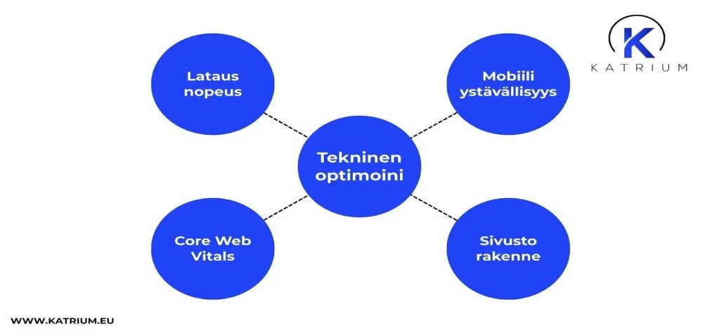 Kaavio, joka esittää teknisen optimoinnin osa-alueet: latausnopeus, mobiiliystävällisyys, sivustorakenne ja Core Web Vitals.
