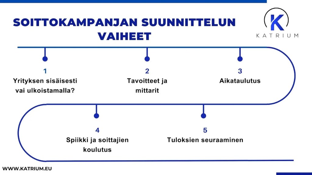 Soittokampanjan suunnittelun tärkeimmät vaiheet yrityksen tavoitteiden, aikataulutuksen ja koulutuksen onnistuneeseen toteutukseen.
